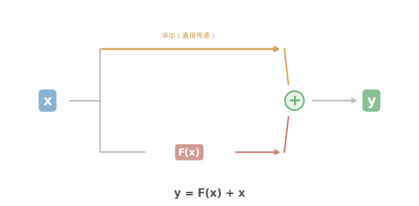 y = F(x) + x：残差连接的核心结构
