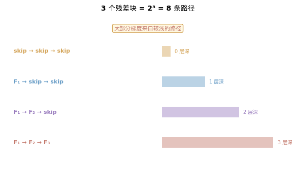 3 个残差块 = 8 条路径：大部分梯度来自浅层路径