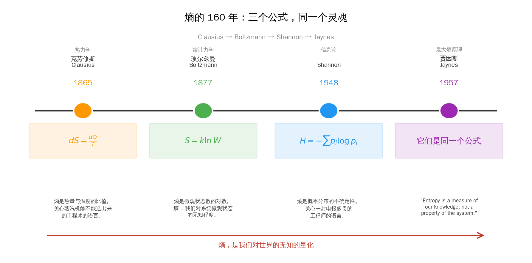三个世纪，三个公式，同一个灵魂：从克劳修斯的蒸汽机，到玻尔兹曼的分子，到 Shannon 的电报，最后被 Jaynes 1957 年的一句话统一——熵是我们对世界的无知的量化