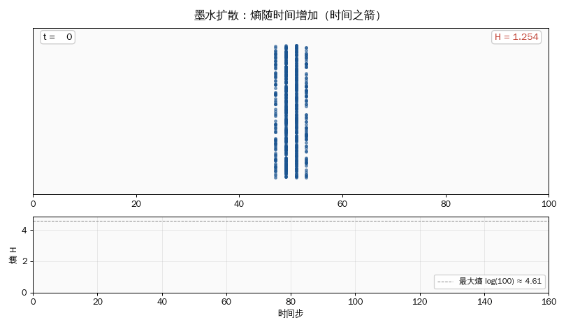 墨水从中心向外扩散的模拟：底部的熵值单调递增，直到逼近最大熵 log(100)。每一次碰撞都遵守时间对称的牛顿方程，但整体却朝着单一方向演化——这就是"时间之箭&rdquo;