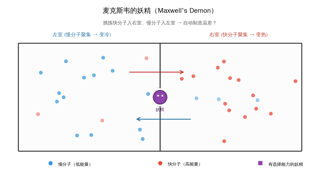麦克斯韦妖精：站在隔板中间的小门旁，选择性地只让快分子去右室、慢分子去左室——不做功却自动制造温差