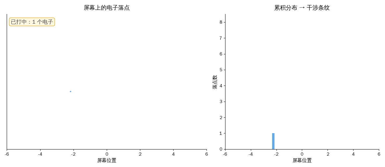 双缝干涉的逐步累积