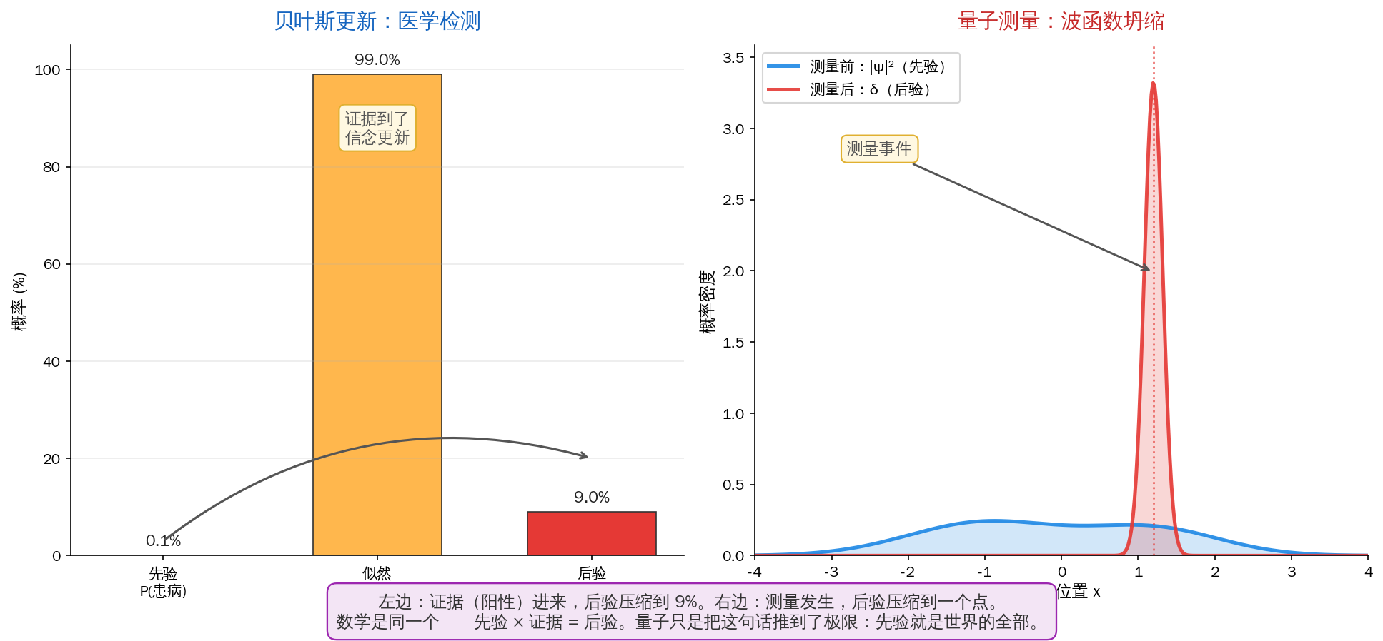 贝叶斯更新 vs 量子测量