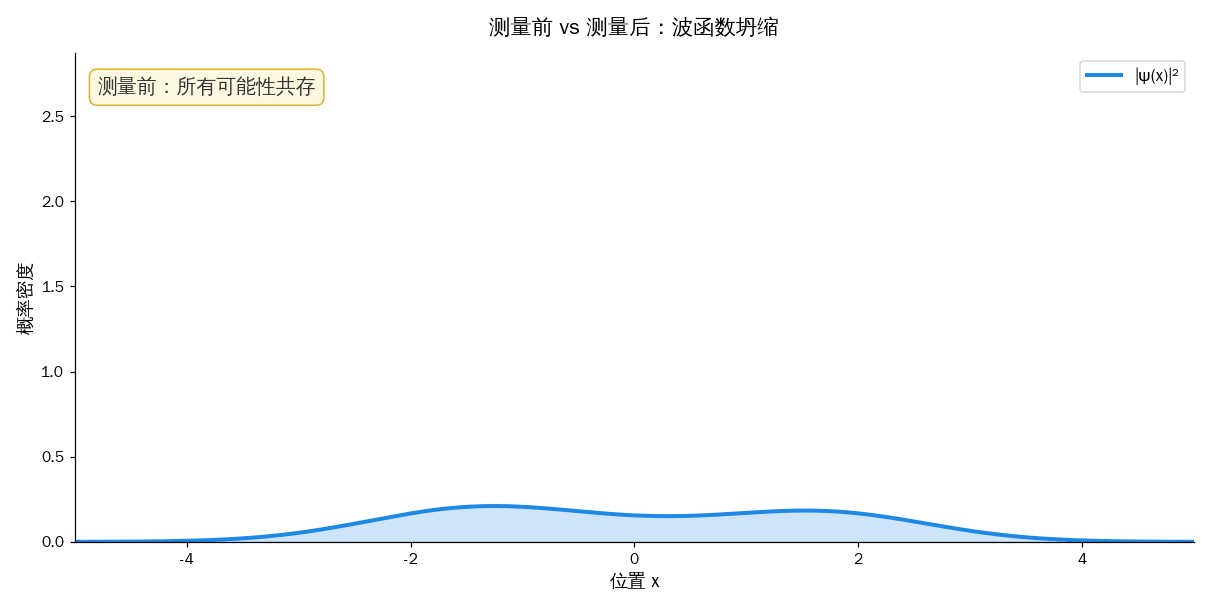 波函数坍缩