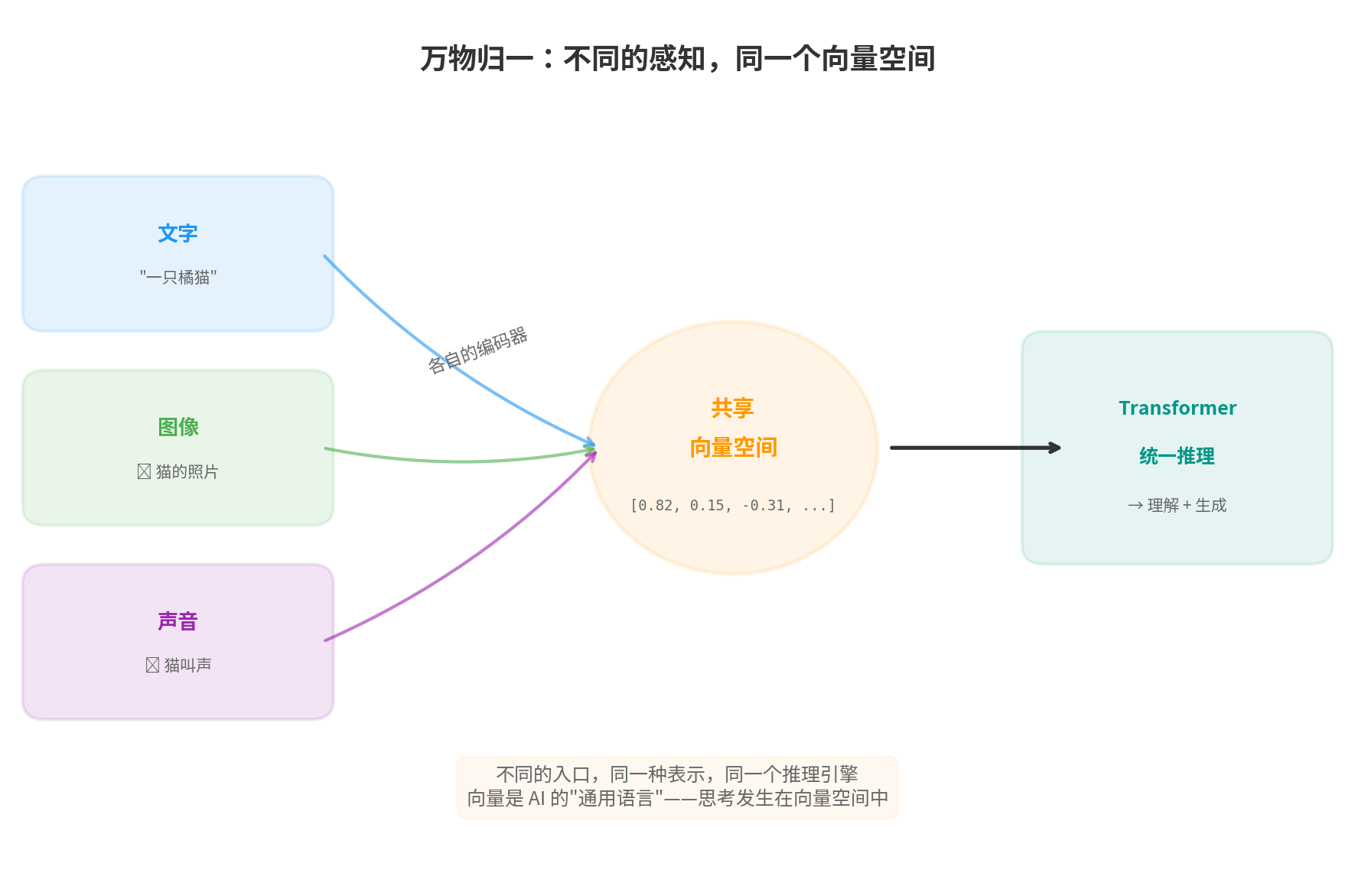 不同模态通过各自的编码器进入同一个向量空间，由同一个 Transformer 统一处理
