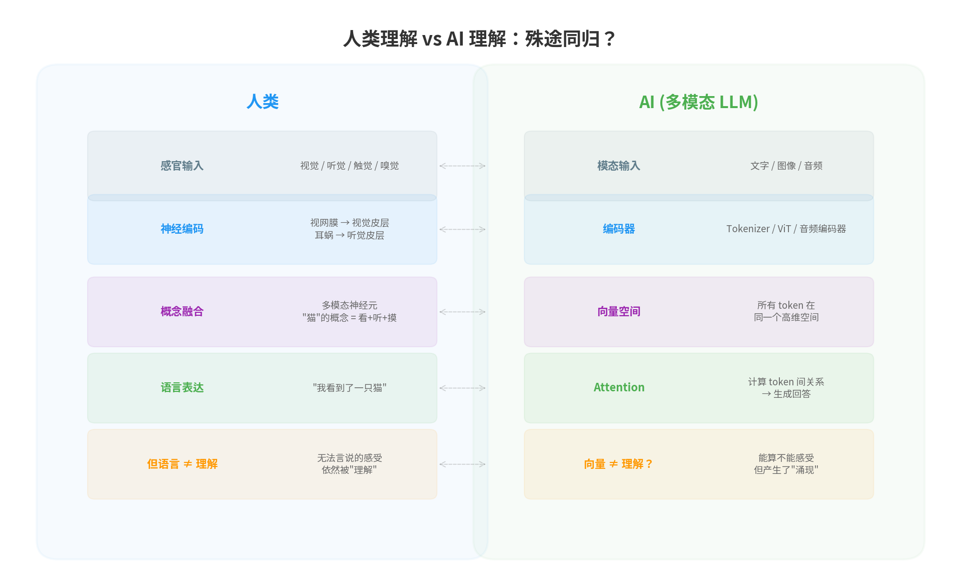 人类理解和 AI 理解的层层对应——不同的机制，相似的结构