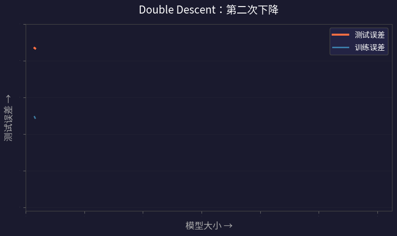 Double Descent：第二次下降