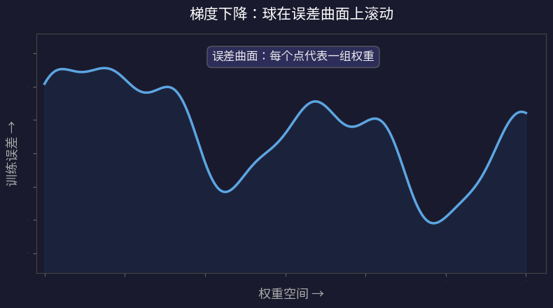 梯度下降：球在误差曲面滚动