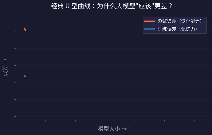 U 型曲线：过拟合现象