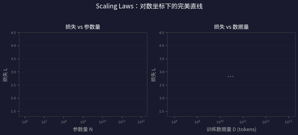Scaling Laws：幂律关系