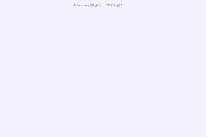 Attention 计算流程