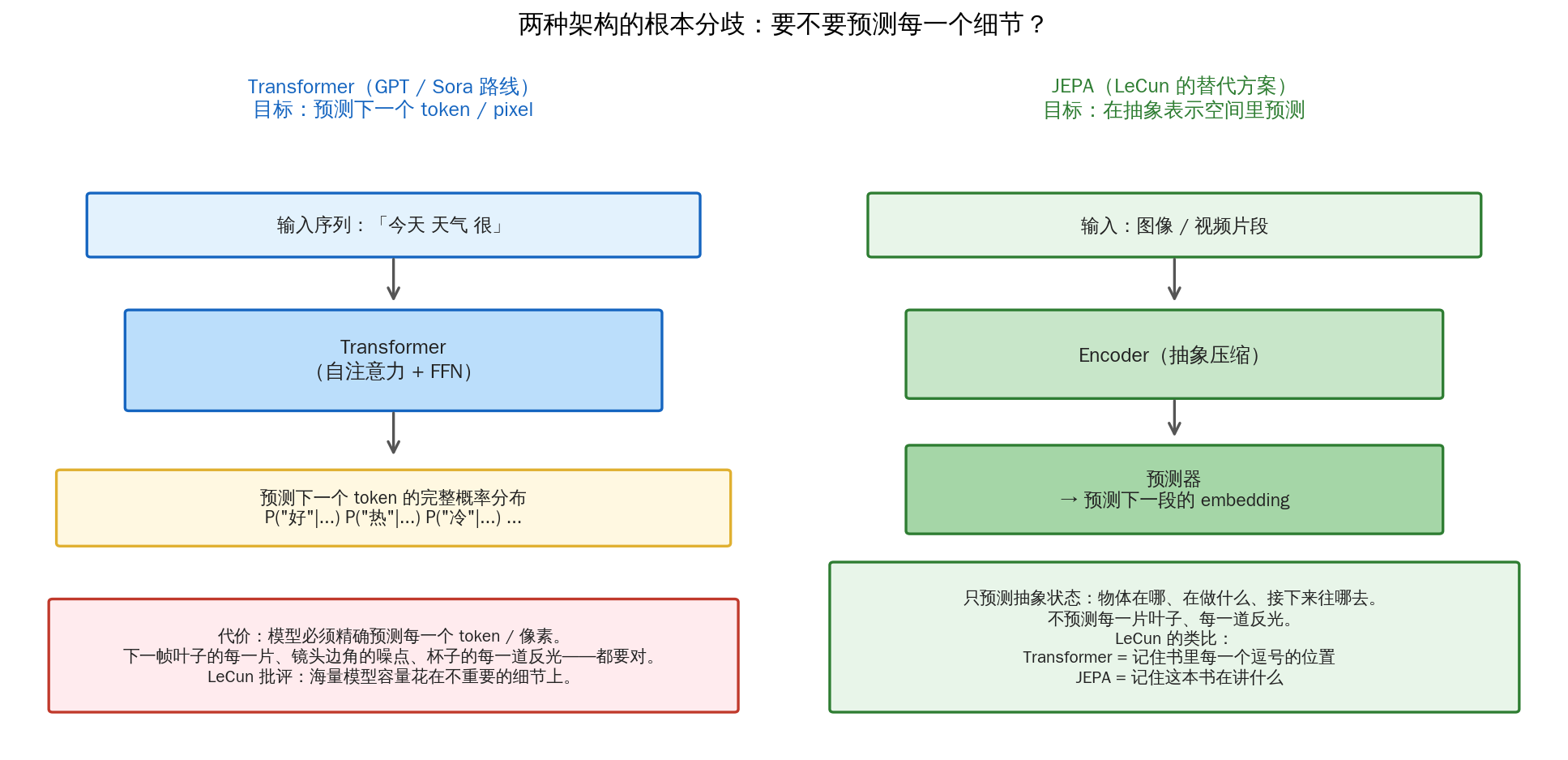 Transformer vs JEPA 架构对比